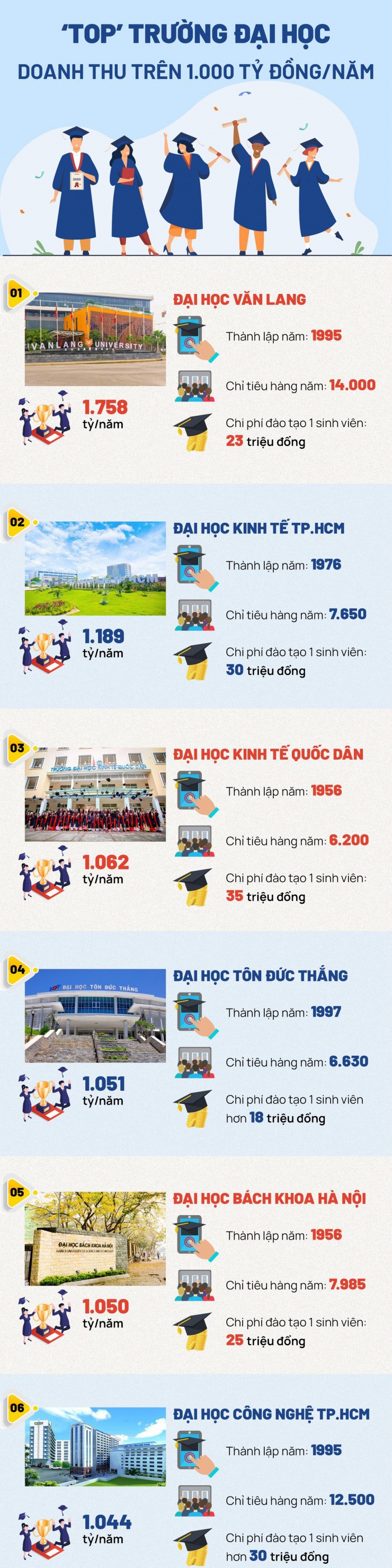 Điểm danh các trường đại học thu 'khủng' trên 1.000 tỷ đồng/năm ở Việt Nam - 1