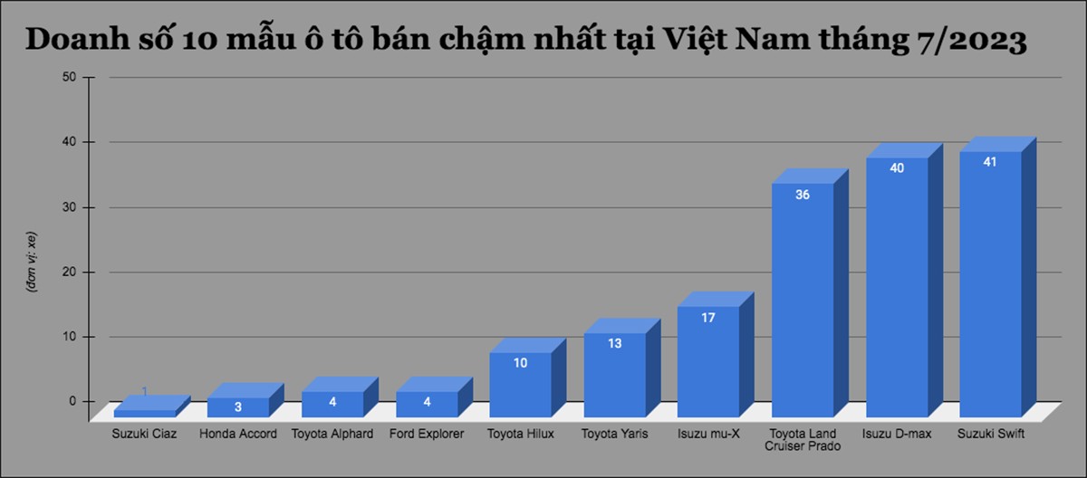 Đây là 10 mẫu ô tô bán chậm nhất tại Việt Nam tháng 7/2023 - 1
