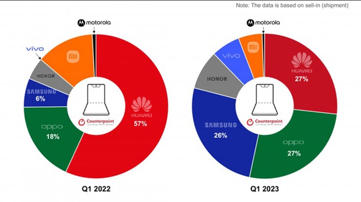 Biểu đồ minh họa thị phần điện thoại gập của các thương hiệu tại Trung Quốc.