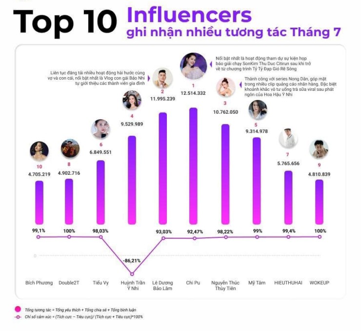 Bảng xếp hạng&nbsp;10 người nổi tiếng được quan tâm nhất trên các nền tảng mạng xã hội trong tháng 7