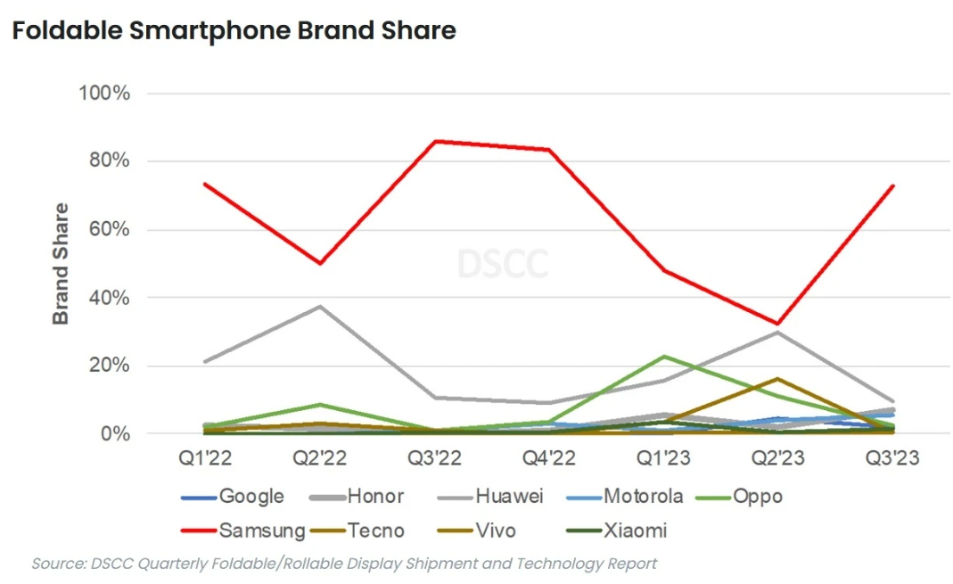 Doanh số smartphone phân khúc này sẽ lập kỷ lục mới trong quý 3 - 2