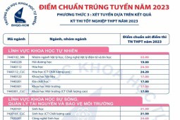 Điểm chuẩn một số trường  thuộc Đại học Quốc gia TP.HCM