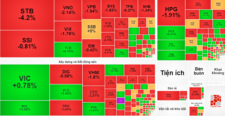 Sắc đỏ lan rộng trên bảng điện tử