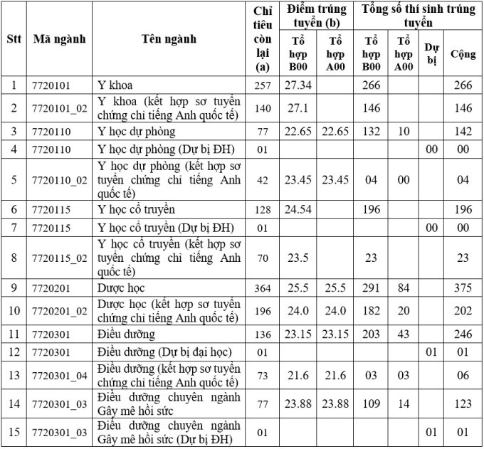 Điểm chuẩn Trường Đại học Y Dược TP.HCM năm 2023, cao nhất 27.34 - 1