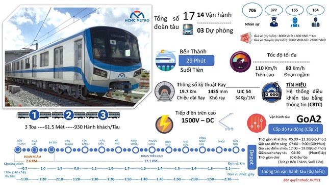 Metro số 1 TPHCM tất bật hoàn tất để chạy thử nghiệm toàn tuyến vào ngày 29/8 - 9