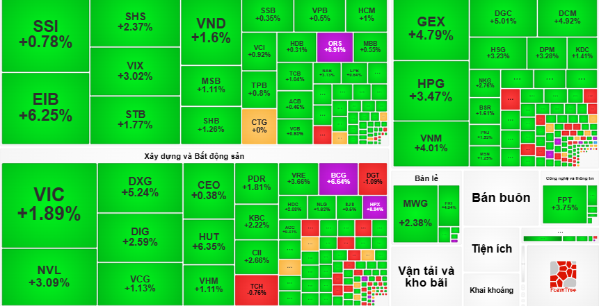 Thị trường ngập sắc xanh&nbsp;trong phiên giao dịch hôm nay