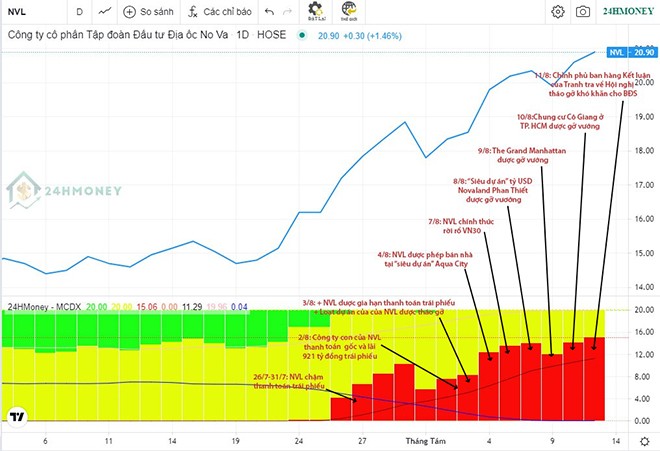 Ảnh minh họa: Sau thời gian dài vắng bóng, dòng tiền lớn đã bắt đầu xuất hiện tại NVL