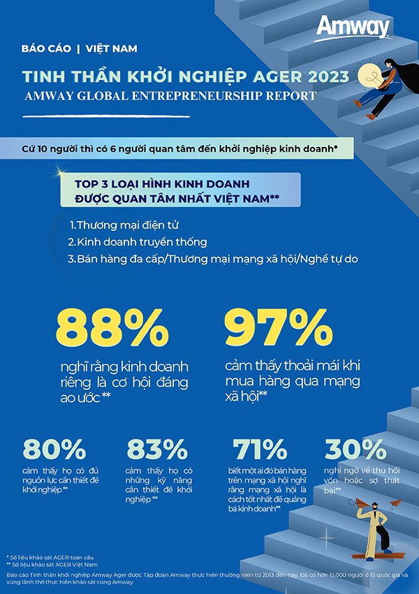 Số liệu báo cáo tinh thần khởi nghiệp AGER 2023 tại Việt Nam