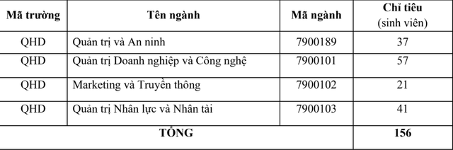 Nhiều trường đại học tại Hà Nội thông báo xét tuyển bổ sung - 1