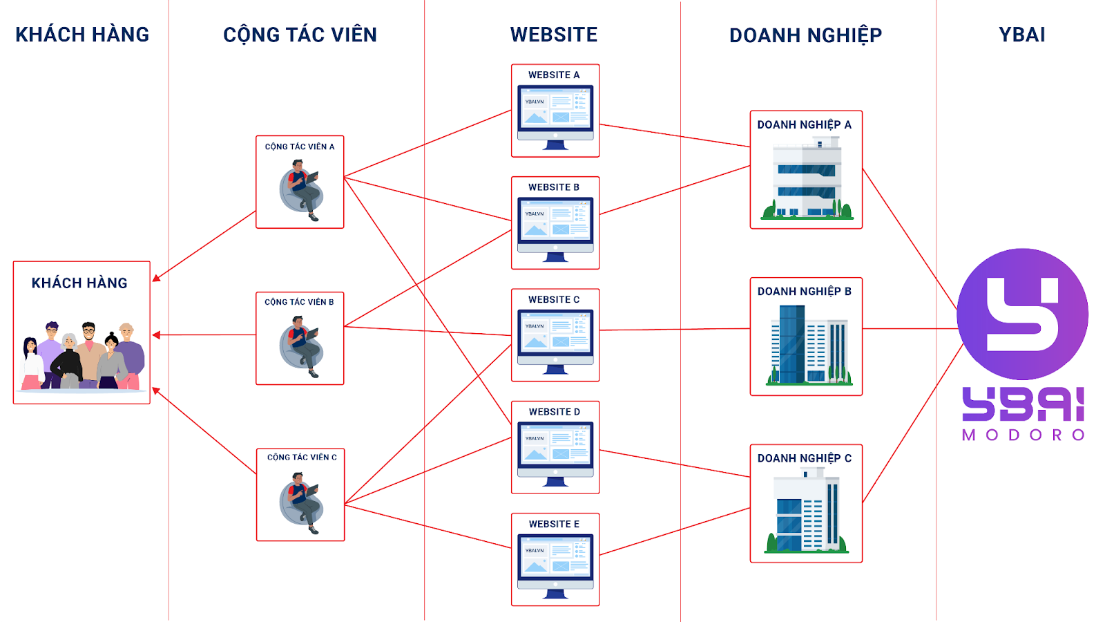 Chiến lược phát triển doanh nghiệp với YBAI