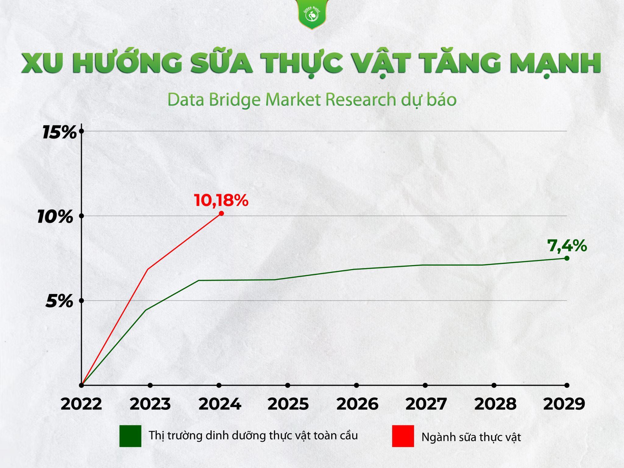Xu hướng dự báo thị trường dinh dưỡng thực vật