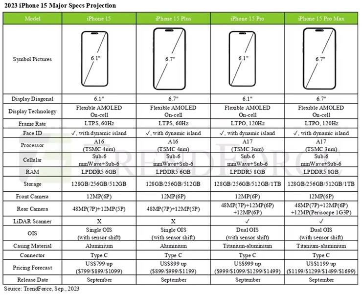 Các thông số cụ thể cho iPhone 15 series theo dự đoán của TrendForce.