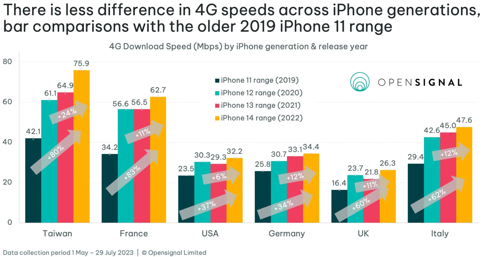 Tốc độ kết nối 4G trên iPhone tại các thị trường lớn.