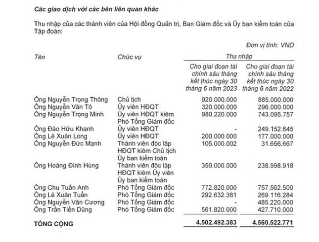 Chi tiết thu nhập của lãnh đạo Công ty CP Tập đoàn Hà Đô.