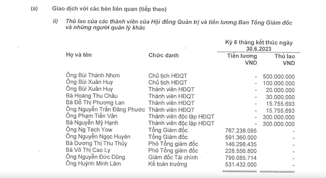 Ông Bùi Thành Nhơn - Chủ tịch Hội đồng quản trị Tập đoàn Novaland nhận lương 0 đồng trong 6 tháng đầu năm.