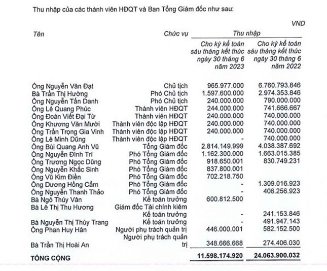 Chi tiết thu nhập của lãnh đạo Công ty CP Phát triển Bất động sản Phát Đạt.