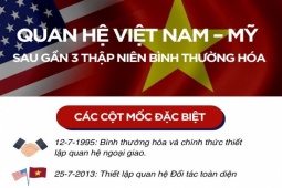 Tin tức trong ngày - Infographic Quan hệ Việt Nam - Mỹ: Vì hoà bình, thịnh vượng khu vực và thế giới