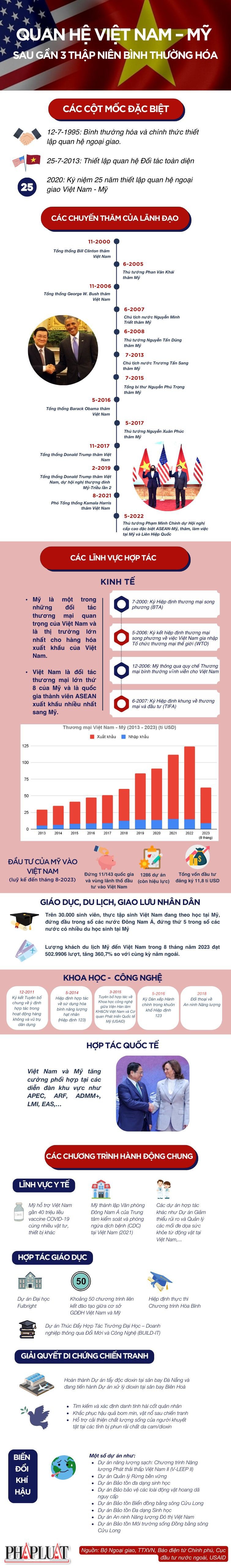 Infographic Quan hệ Việt Nam - Mỹ: Vì hoà bình, thịnh vượng khu vực và thế giới - 1