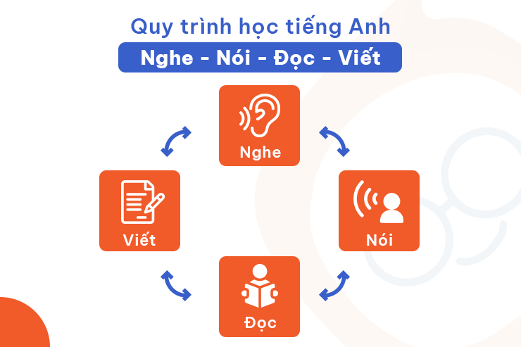 Học tiếng Anh nhờ áp dụng công nghệ vừa tiết kiệm vừa hiệu quả - 1