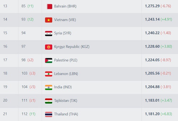 ĐT Việt Nam tiếp tục bỏ xa Thái Lan&nbsp;trên bảng xếp hạng FIFA