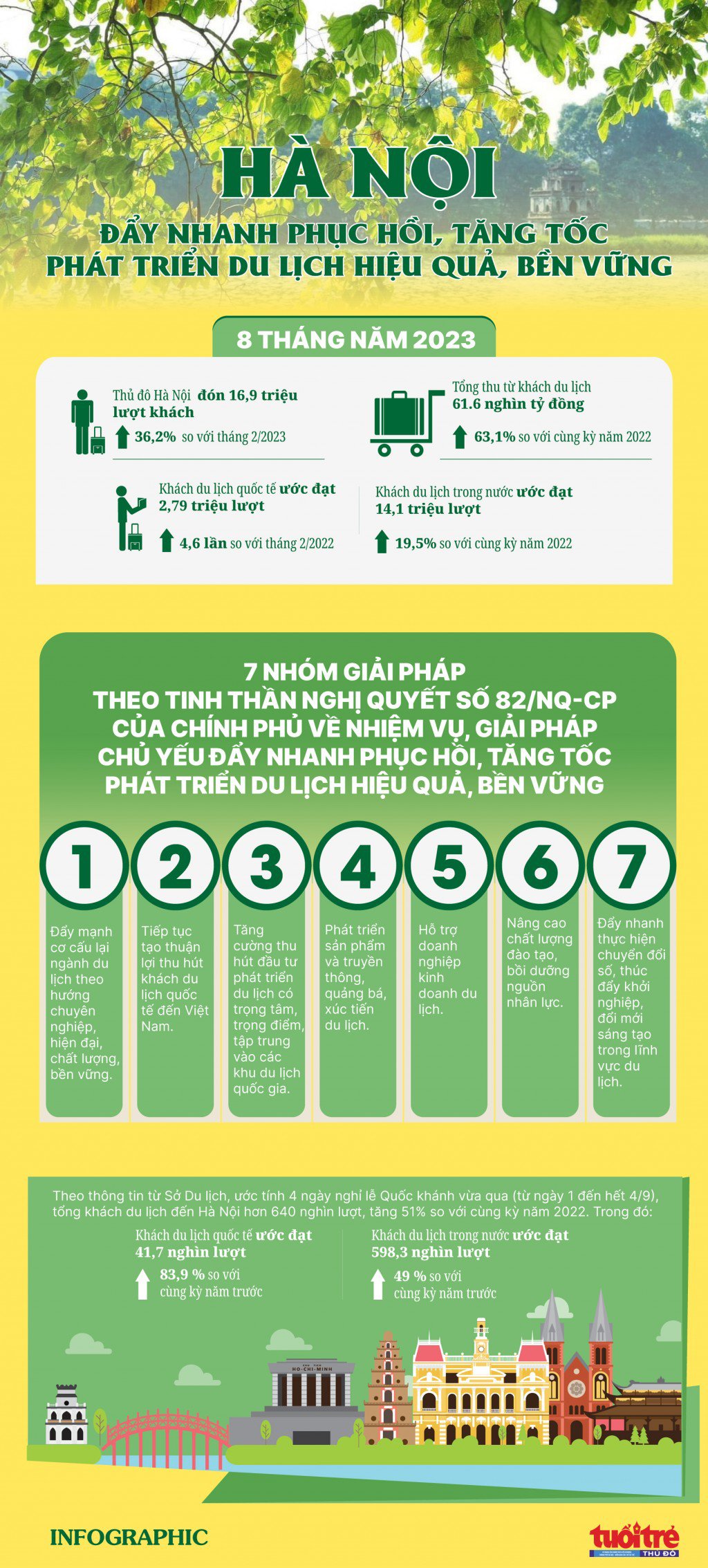 Hà Nội: Đẩy nhanh phục hồi, tăng tốc phát triển du lịch hiệu quả, bền vững - 1