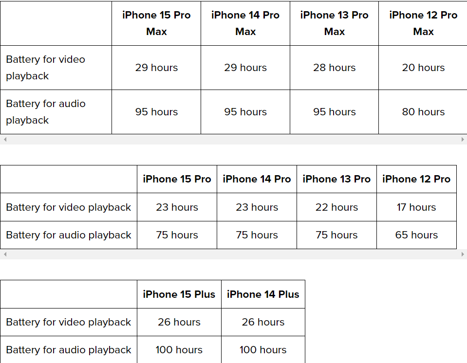 Bảng so sánh thời lượng pin của dòng iPhone 15 với các sản phẩm tiền nhiệm.