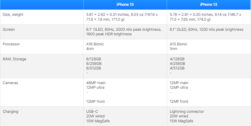 So sánh nhanh thông số kỹ thuật của cặp iPhone.