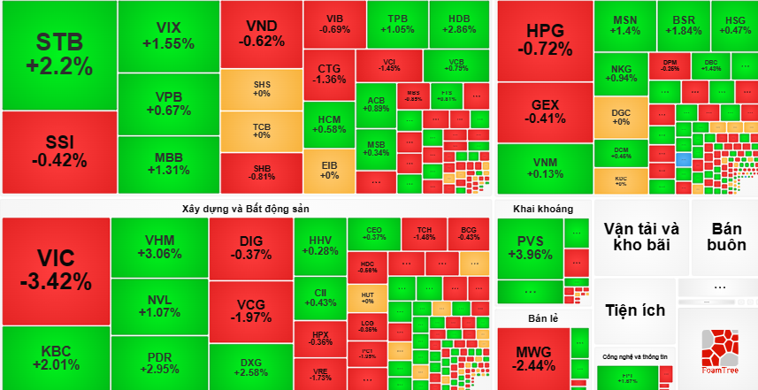 Thị trường có sự cân bằng hơn so với hai phiên liền trước