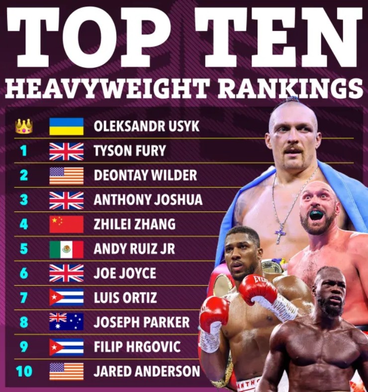 Bảng xếp hạng top 10 võ sĩ hạng nặng của Ring Magazine, Usyk là "Vua"