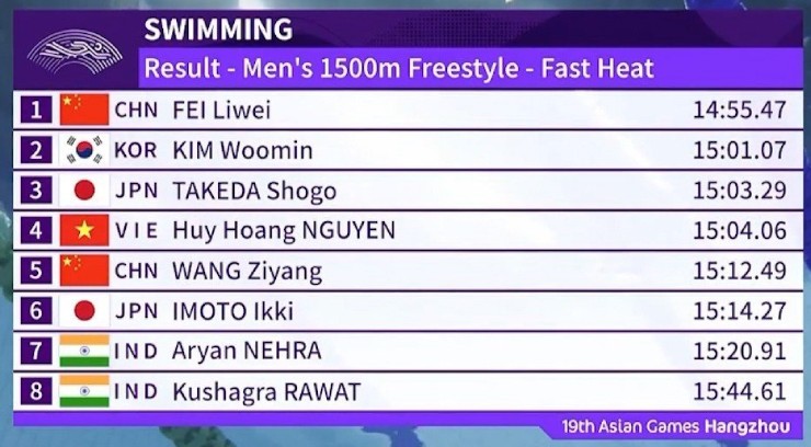 Trực tiếp đoàn Việt Nam thi đấu ASIAD ngày 26/9: Cờ vua và Wushu đem lại hy vọng (Kết thúc) - 2