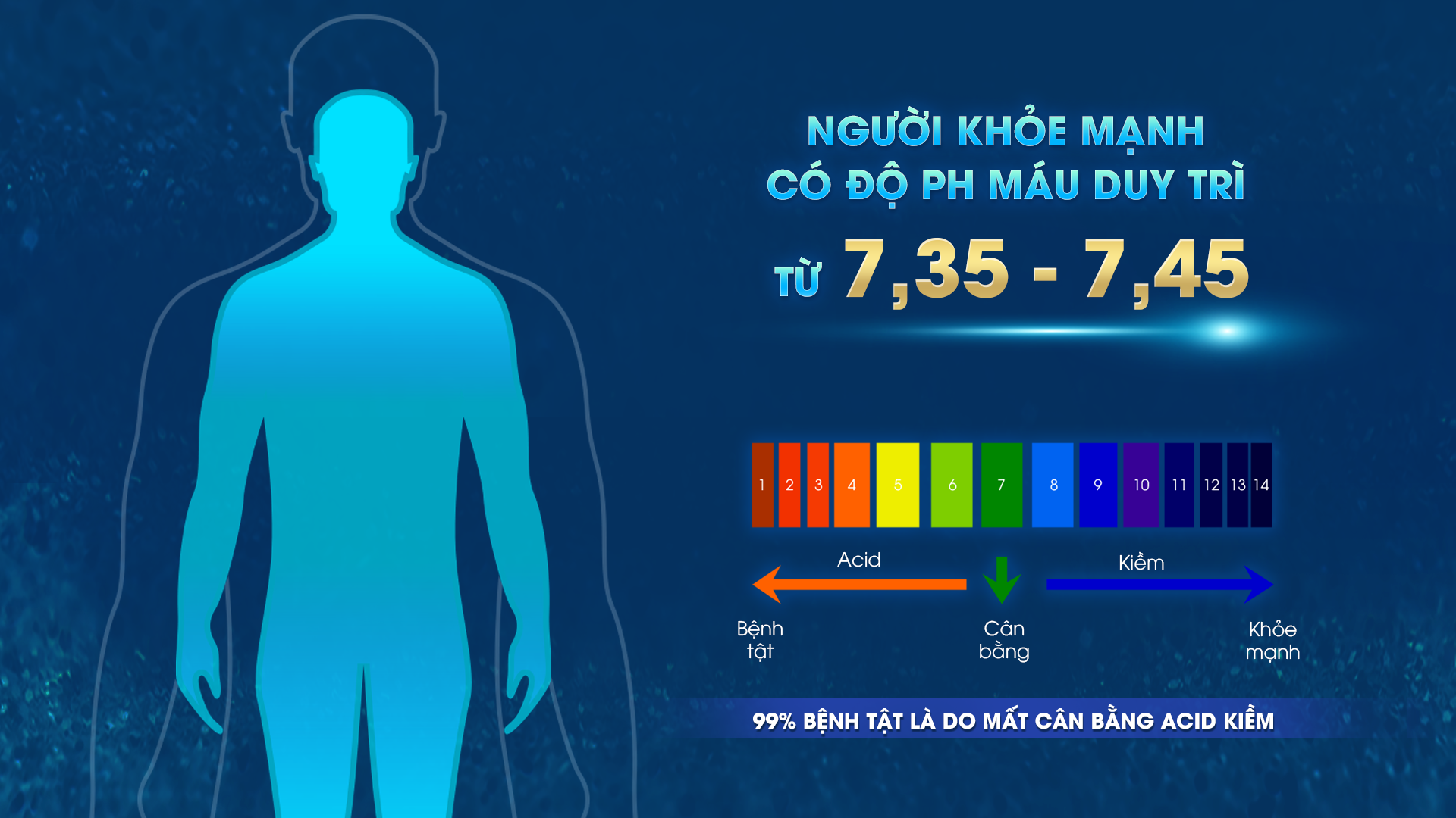 Mất cân bằng acid và kiềm trong cơ thể là nguyên nhân gây ra bệnh tật