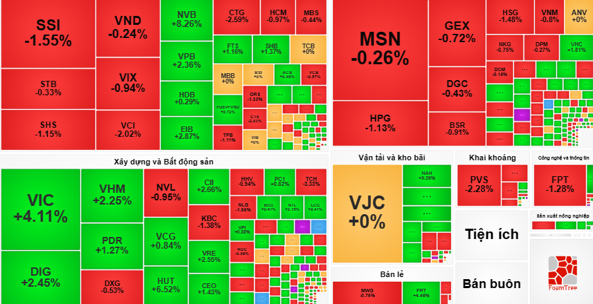 Dù vẫn còn nhiều sắc đỏ nhưng thị trường phục hồi ngoạn mục cuối phiên