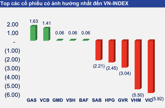 Bộ đôi VIC, VHM là những cổ phiếu ảnh hưởng tiêu cực nhất đến VN-Index.