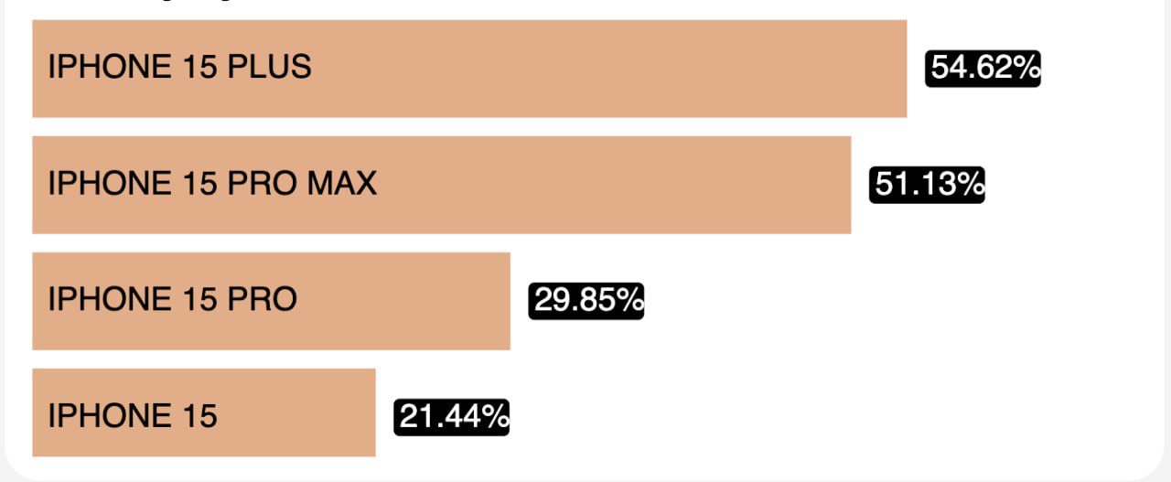 Tỉ lệ kích hoạt của các dòng iPhone trong ngày đầu mở bán, so với hàng tồn kho.