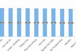 Giáo dục - du học - 10 trường lấy điểm chuẩn lớp 10 cao nhất Hà Nội