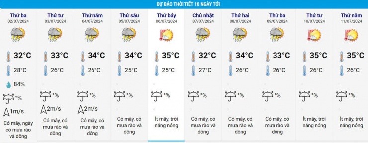 Dự báo thời tiết TPHCM tháng 7/2024: Mưa rào và giông liên tiếp, đề phòng mưa to đến rất to