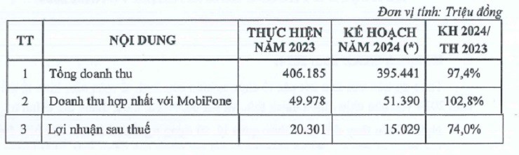 Kế hoạch kinh doanh năm 2024 của DN này đi lùi so với năm trước đó