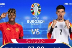 Bóng đá - Tứ kết EURO 2024: Tương quan đội hình trước trận Tây Ban Nha vs Đức, 23 giờ 5/7