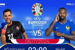 Bóng đá - Tứ kết EURO 2024: Tương quan đội hình trước trận Bồ Đào Nha vs Pháp, 2 giờ ngày 6/7