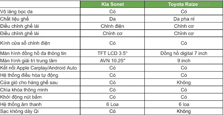 So sánh Kia Sonet và Toyota Raize: Lựa chọn trang bị hiện đại hay thực dụng? - 5