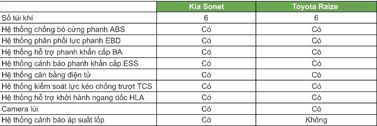 So sánh Kia Sonet và Toyota Raize: Lựa chọn trang bị hiện đại hay thực dụng? - 8