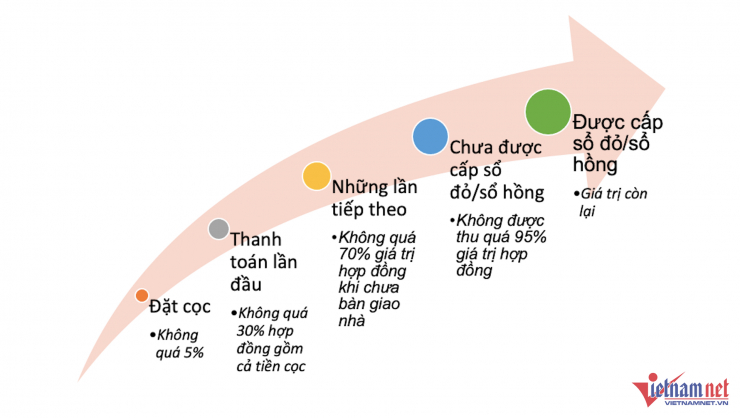 Quá trình thanh toán trong mua bán nhà ở, công trình xây dựng, phần diện tích sàn xây dựng trong công trình xây dựng hình thành trong tương lai theo Luật Kinh doanh bất động sản 2023. Đồ họa: Hồng Khanh&nbsp;