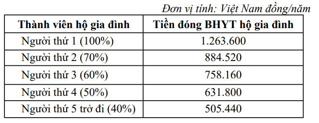 Mức đóng BHYT hộ gia đình, học sinh, sinh viên có sự thay đổi từ tháng 7/2023