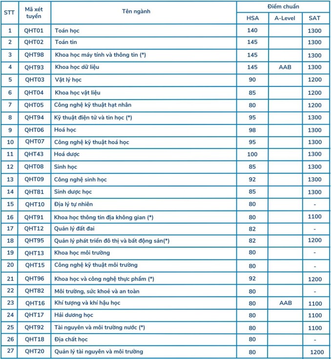 ĐH Khoa học Tự nhiên Hà Nội lấy điểm chuẩn đánh giá năng lực cao nhất 145 - 1