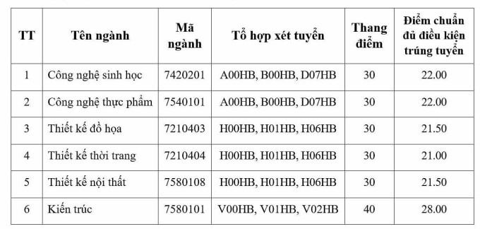 Đại học Mở Hà Nội lấy điểm chuẩn học bạ 21-22 - 1