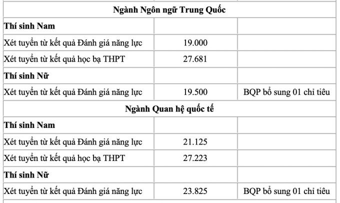 5 trường quân đội công bố điểm chuẩn học bạ, đánh giá năng lực - 2