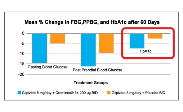 Số liệu nghiên cứu về chỉ số HbA1c của nhóm người sử dụng Crominex 3+ (màu xanh) và không sử dụng Crominex 3+ (màu cam)