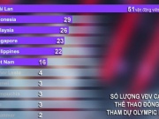 Các đoàn Đông Nam Á chốt VĐV dự Olympic Paris: Thái Lan bỏ xa Việt Nam, Indonesia