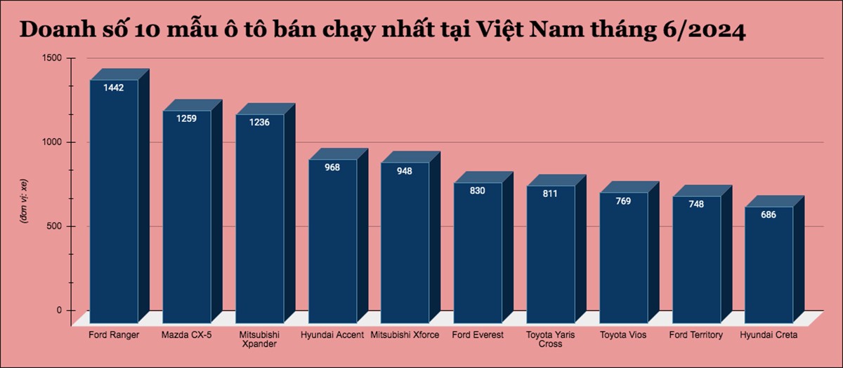 Đây là 10 mẫu ô tô bán chạy nhất tháng 6/2024, Ford Ranger trở lại ngôi đầu - 1