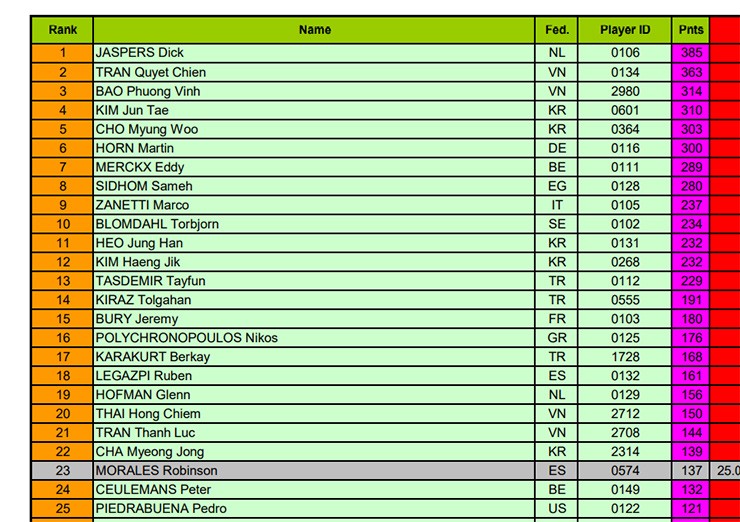 BXH carom 3 băng thế giới (World Player Ranking) mới sau Porto World Cup 2024